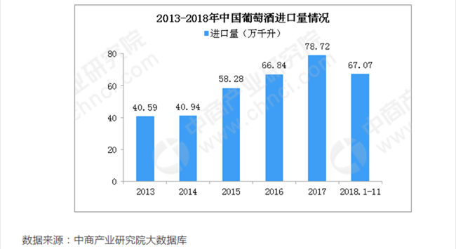2013-2018年中國葡萄酒進口量